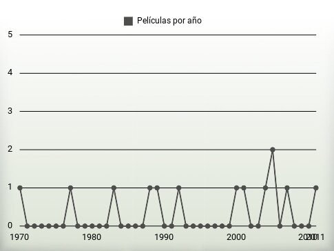 Películas por año