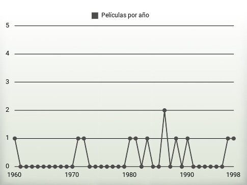 Películas por año