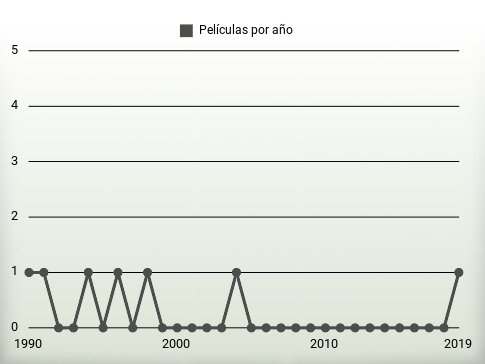 Películas por año