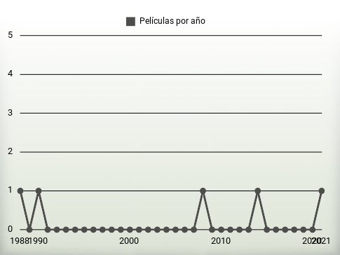 Películas por año