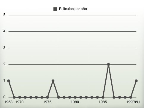 Películas por año