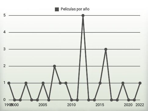 Películas por año