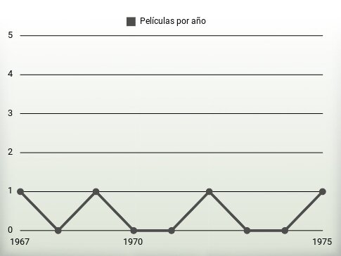 Películas por año