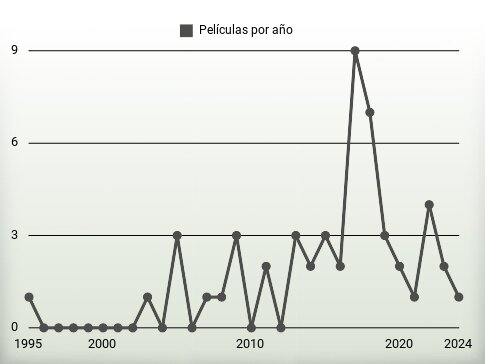 Películas por año