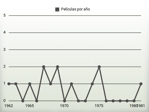 Películas por año