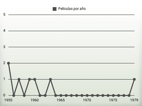 Películas por año