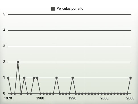 Películas por año