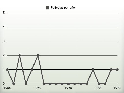 Películas por año