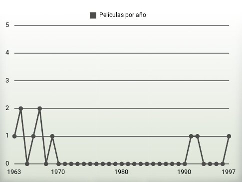 Películas por año