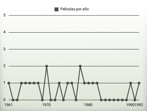 Películas por año