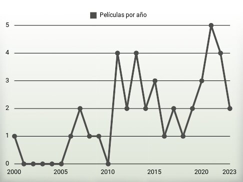 Películas por año