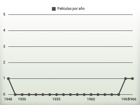 Películas por año