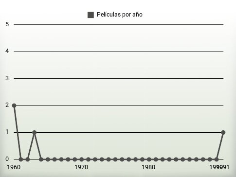 Películas por año