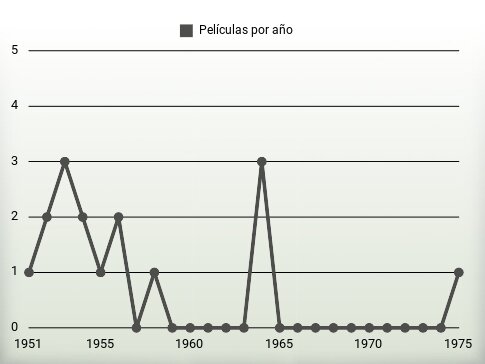 Películas por año