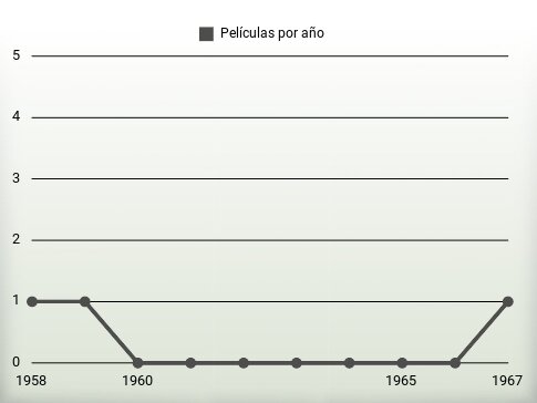 Películas por año