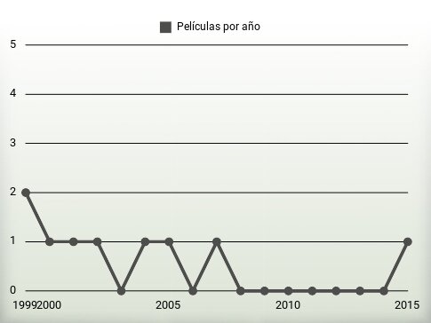 Películas por año