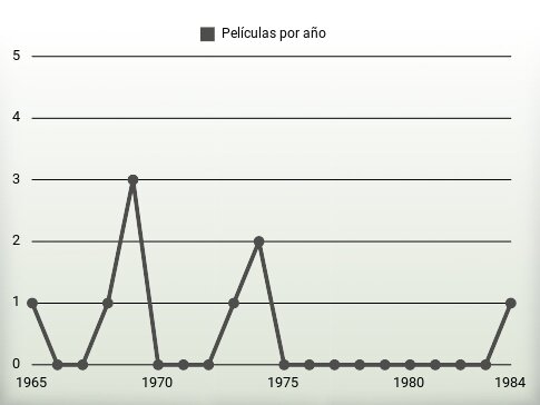 Películas por año