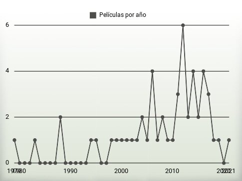 Películas por año