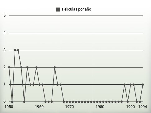 Películas por año