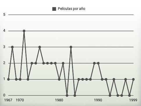 Películas por año