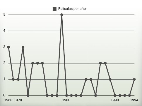 Películas por año