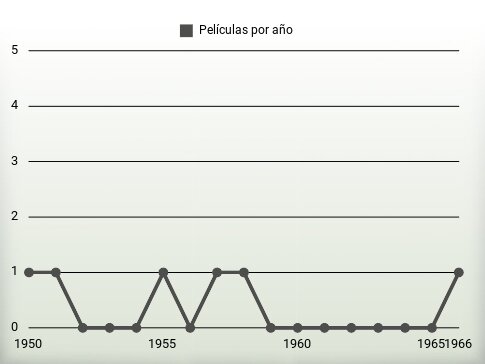 Películas por año