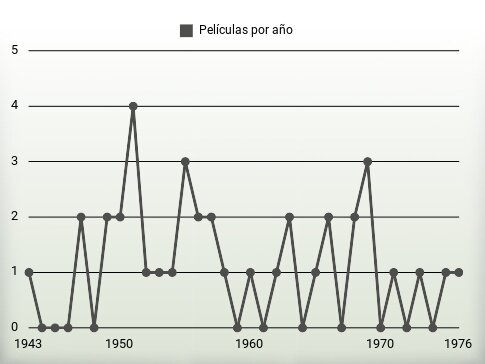 Películas por año