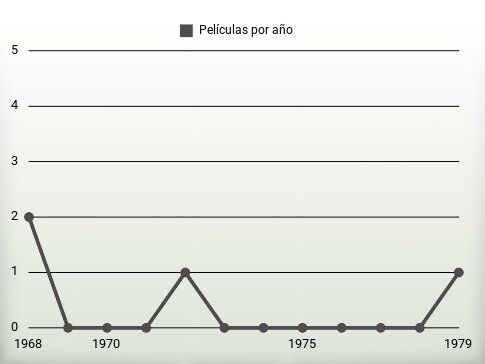 Películas por año