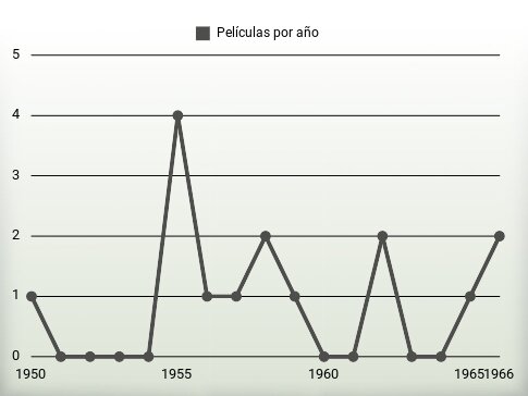 Películas por año