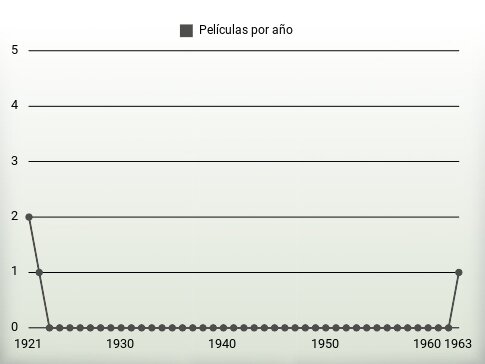 Películas por año