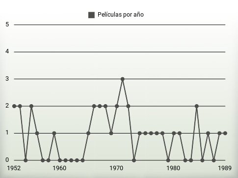 Películas por año