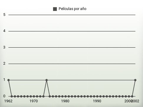 Películas por año