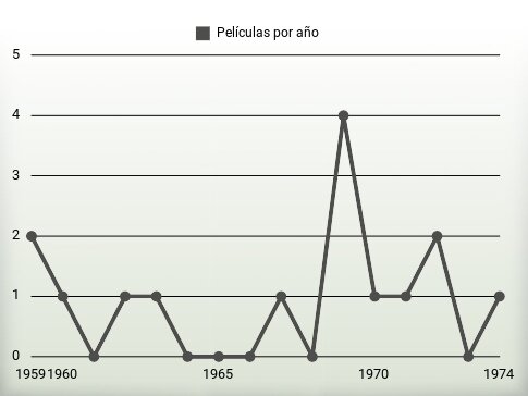 Películas por año