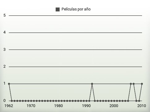 Películas por año