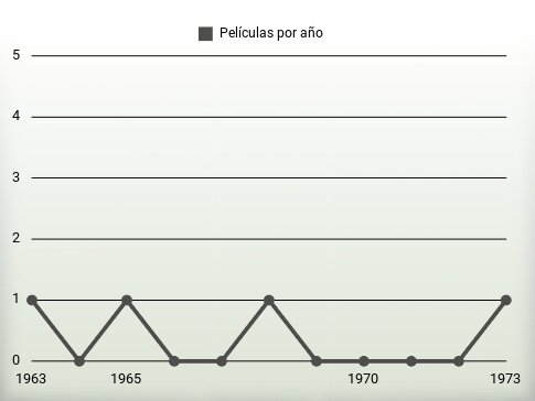 Películas por año