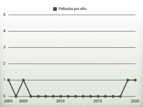 Películas por año