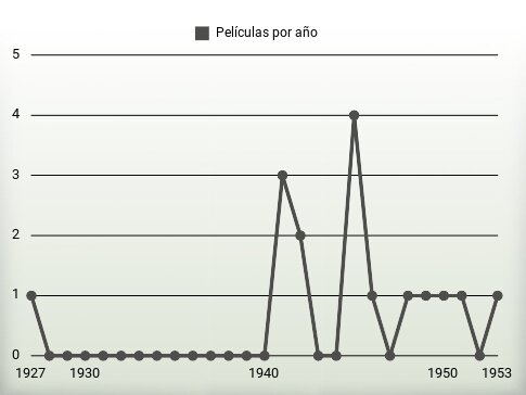 Películas por año