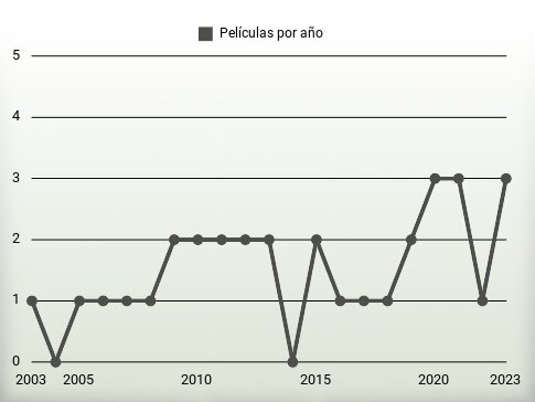 Películas por año