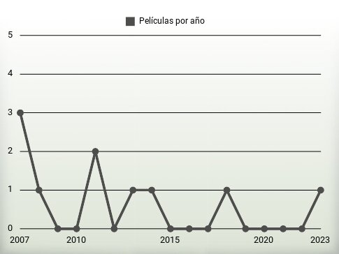 Películas por año