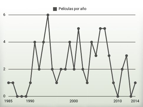 Películas por año