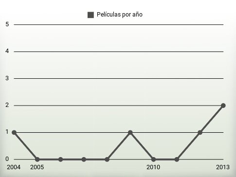 Películas por año