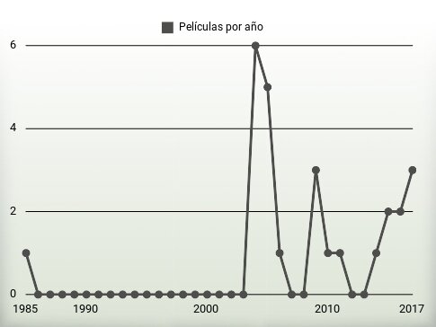 Películas por año