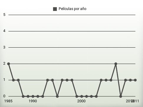 Películas por año