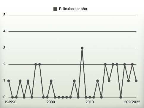 Películas por año