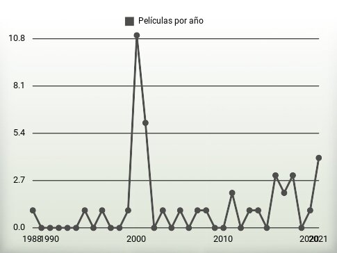 Películas por año