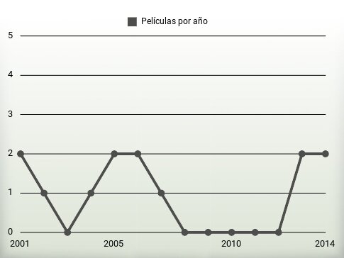 Películas por año