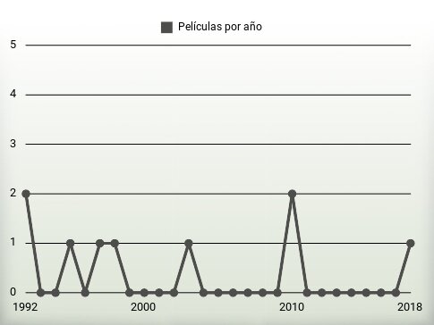 Películas por año