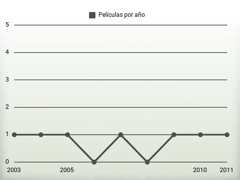 Películas por año