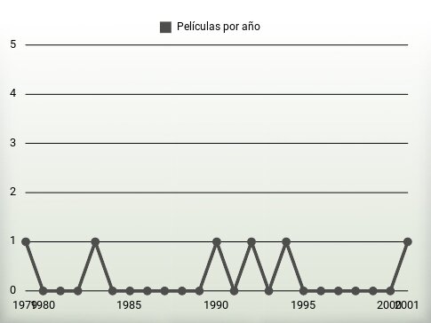 Películas por año