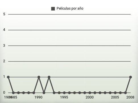 Películas por año